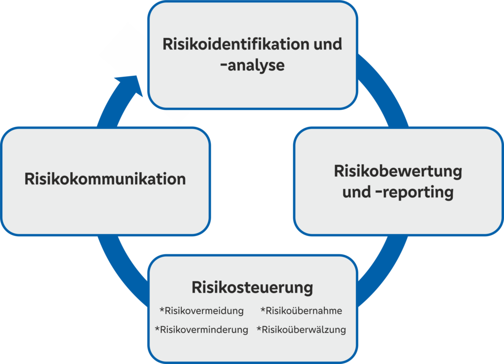 Grafik: 4 Schritte des Risikomanagements