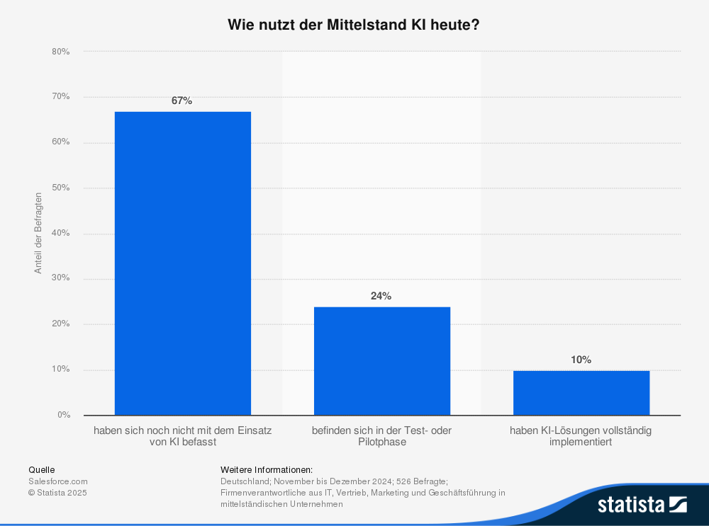 Grafik: Welche KI kommt im Mittelstand zum Einsatz?. Quelle: Statista / Salesforce.com