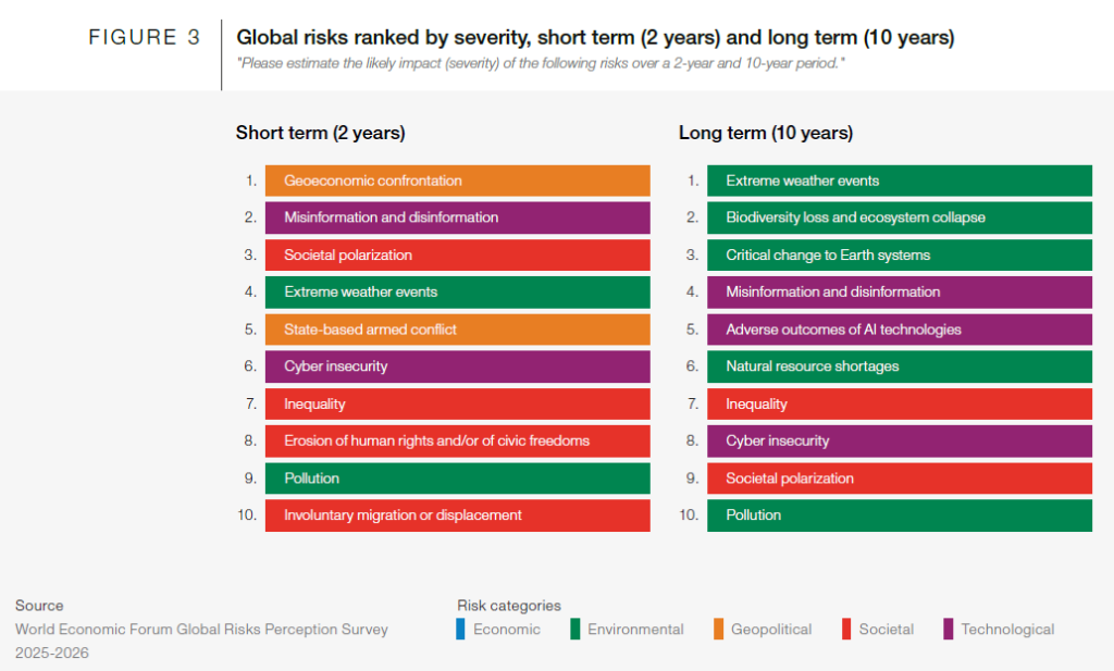 Global Risks Report 2026, Kurzfristige und langfristige Risiken im Vergleich