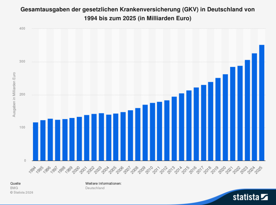 Statistik Gesamtausgaben GKV in DE